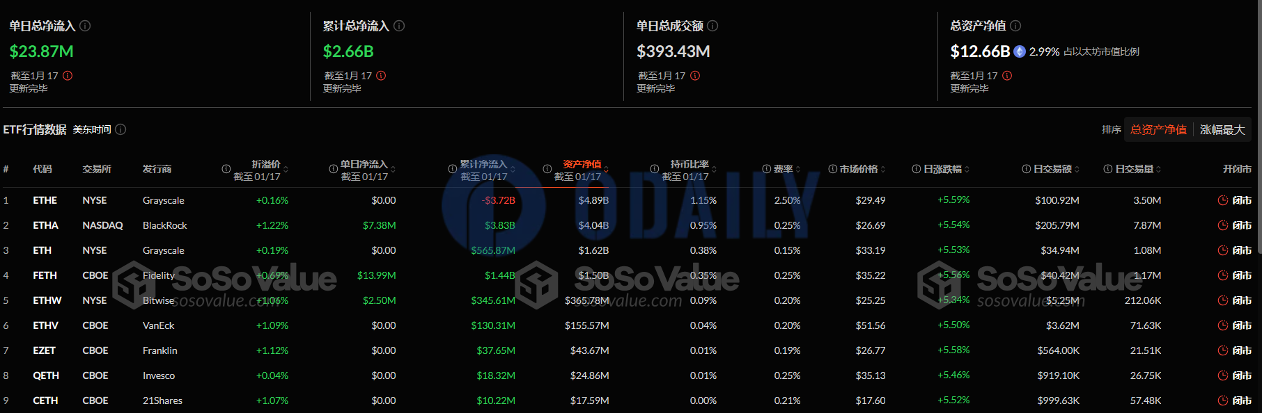 以太坊现货ETF上周单周净流入2.12亿美元，贝莱德以太坊ETF ETHA净流入1.51亿美元