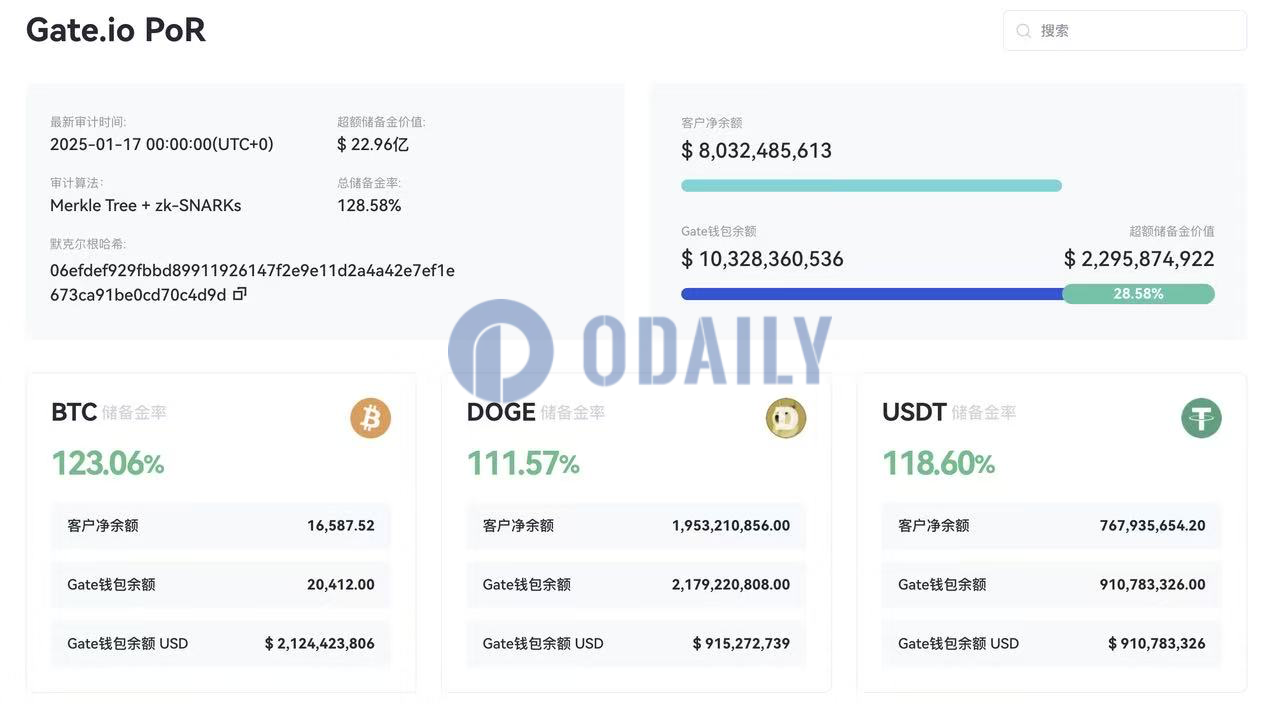 Gate.io发布最新储备金数据：总值突破100亿美元，超额储备22.96亿美元