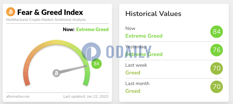今日恐慌与贪婪指数升至84，等级极度贪婪