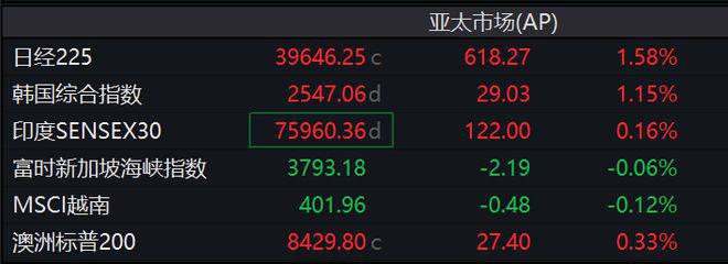 亚洲股市多数上涨，泰铢连续七天上涨，美元、黄金走高，比特币日内跌0.7%