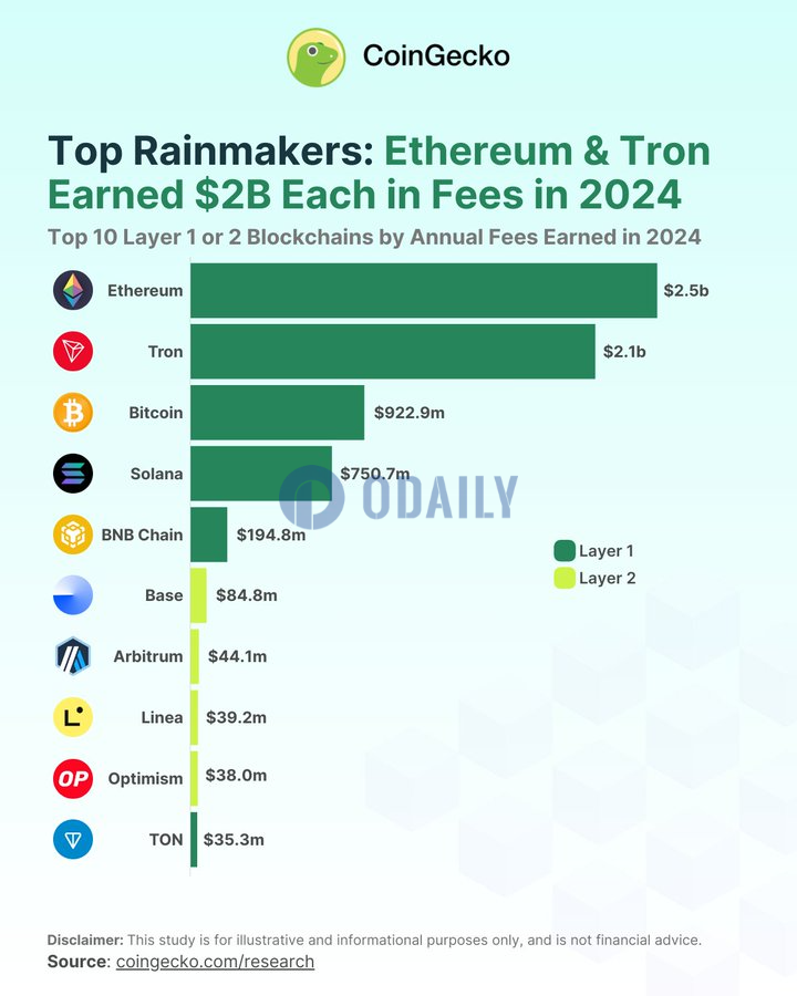 以太坊2024年Gas费收入达24.8亿美元居首，Tron排名第二
