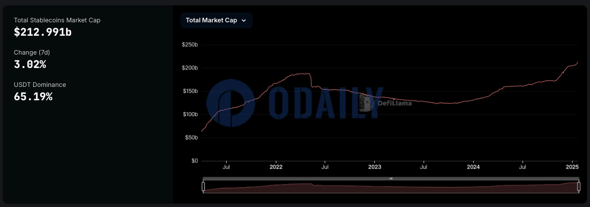 稳定币总市值突破2100亿美元创新高，USDC市值近7日增长11.23%