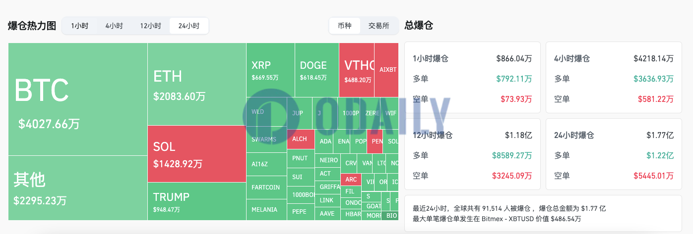 过去24小时全网爆仓1.77亿美元，主爆多单