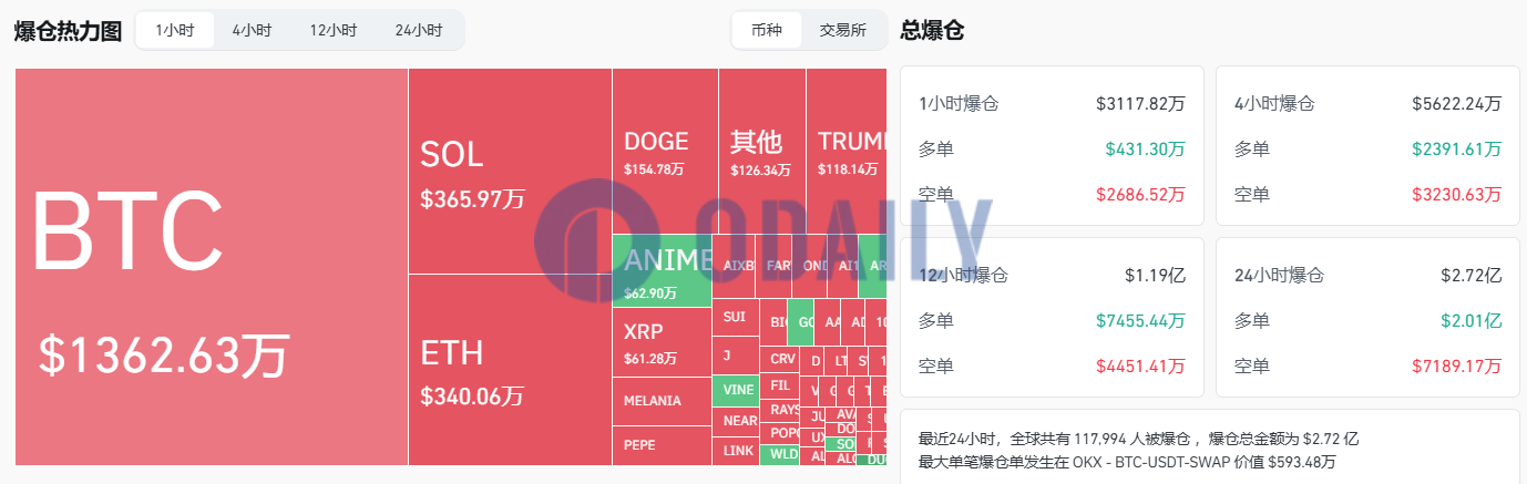 过去1小时全网爆仓超3000万美元，主爆空单