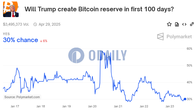 Polymarket上特朗普上任100天内批准比特币战略储备概率跌至30%