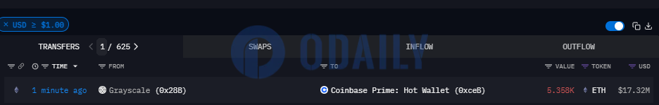 灰度向Coinbase Prime热钱包转移5358枚ETH