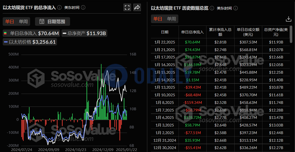 以太坊现货ETF持续6日净流入，累计净流入28.1亿美元