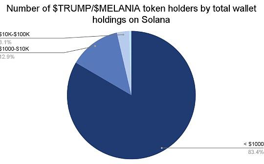 Chainalysis：谁在持有TRUMP代币？