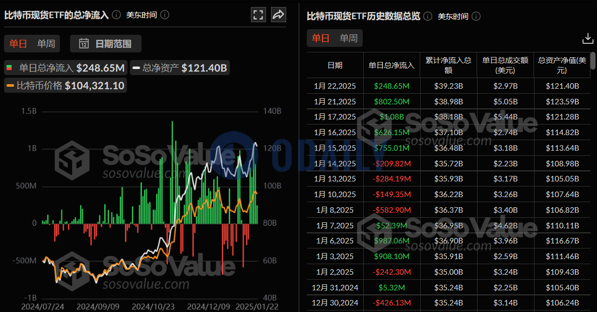 比特币现货ETF持续5日净流入，累计净流入392.31亿美元