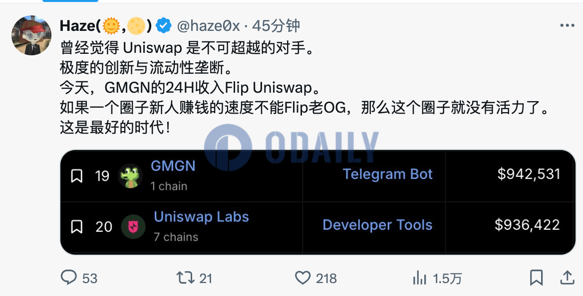 GMGN过去24小时收入约92万美元，超越Uniswap