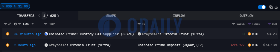 灰度向Coinbase Prime地址转移近700枚BTC，价值7313万美元