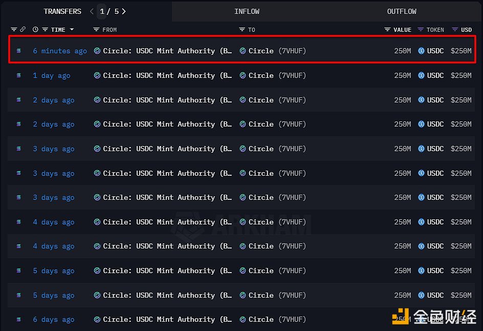 Circle于Solana链新增铸造2.5亿枚USDC