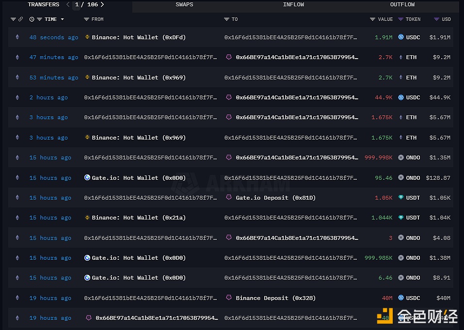 Galaxy 24小时内向Binance存入4000万枚USDC并提取4,375 枚ETH