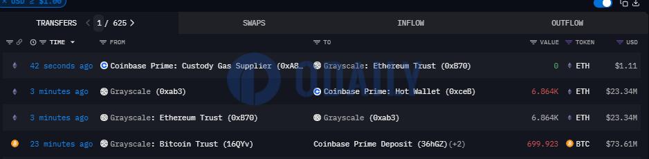 灰度向Coinbase Prime热钱包转移6864枚ETH