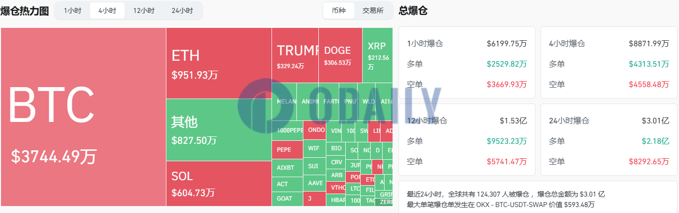 过去4小时全网爆仓8871.99万美元，多空双爆