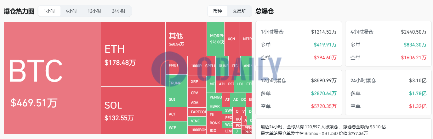 过去1小时全网爆仓超1200万美元，主爆空单