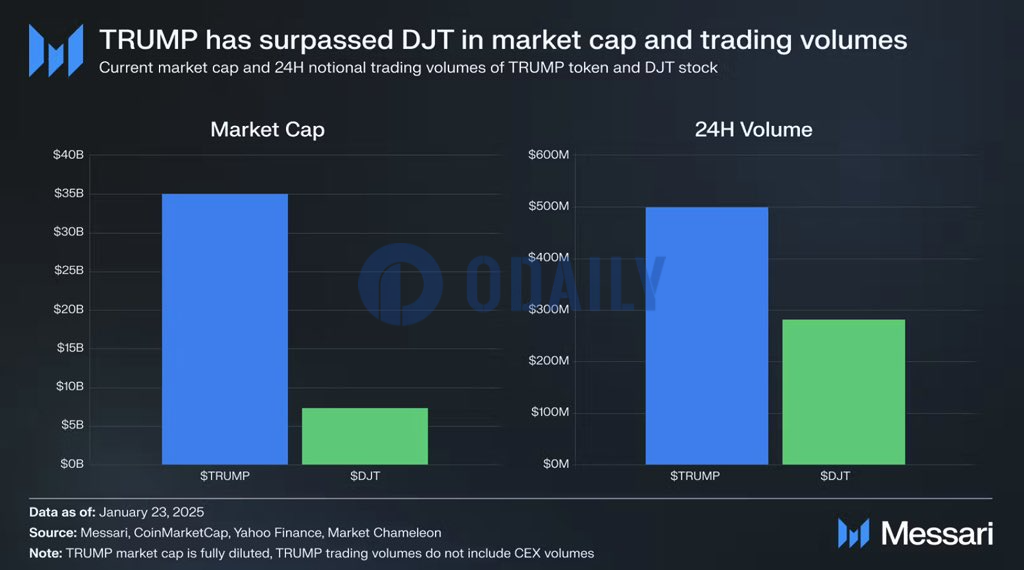 TRUMP市值和24小时交易量超过美股特朗普媒体科技集团