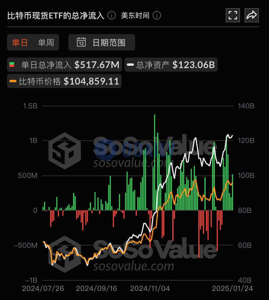 以太坊现货ETF昨日总净流入917.72万美元，ETF净资产比率达3.04%