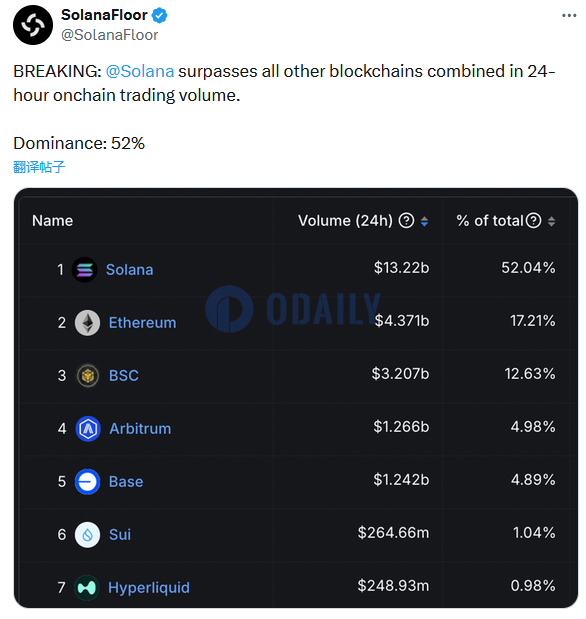 Solana 24H链上交易量超越其他链上交易量总和