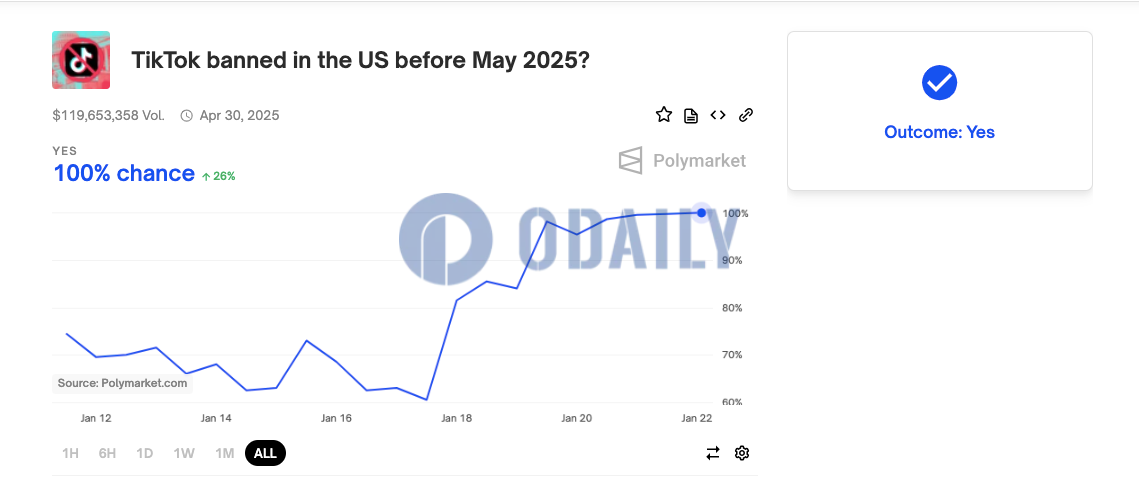 Polymarket因TikTok禁令预测决定遭用户质疑，指责其操纵结果