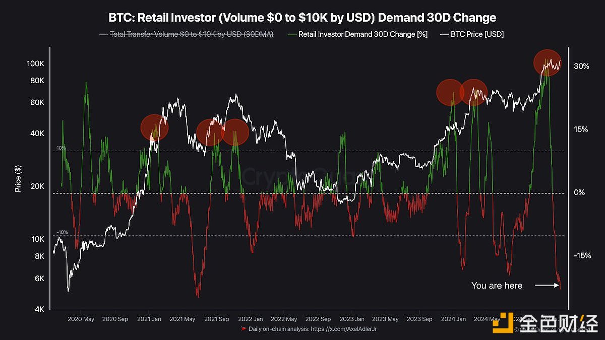 30 天比特币散户投资者需求已降至 -22%