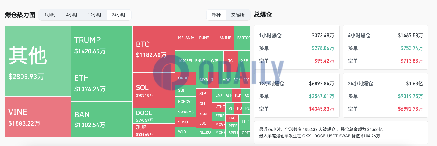 过去24小时全网爆仓1.63亿美元，VINE与TRUMP爆仓额超BTC、ETH