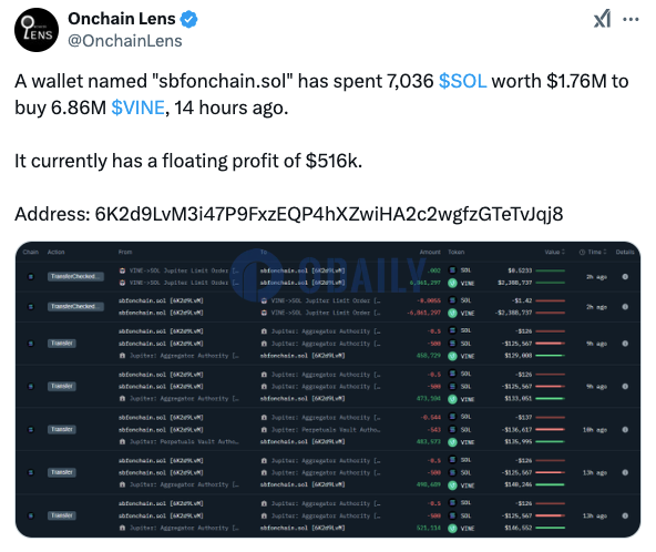 sbfonchain.sol 14小时前买入686万枚VINE，目前浮盈51.6万美元