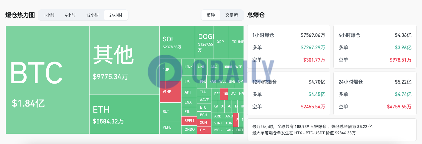 过去24小时全网爆仓额增至5.22亿美元主爆多单，近19万人被爆仓