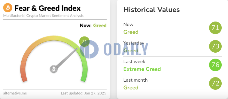 今日恐慌与贪婪指数降至71，等级仍为贪婪