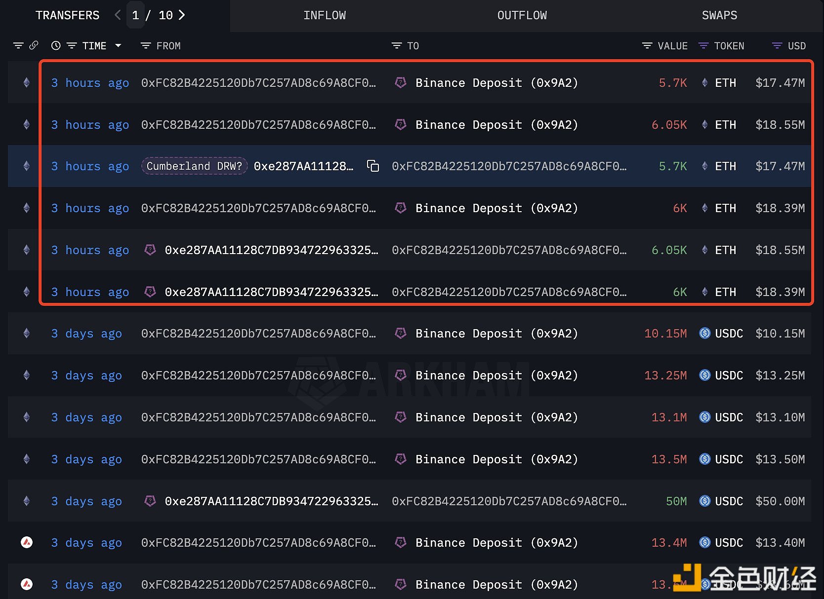 Cumberland关联钱包向Binance转入17,750枚ETH，约合5441万美元