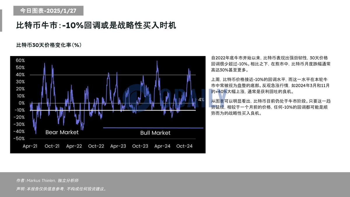 Matrixport：比特币目前仍处于牛市阶段，-10%回调或是战略性买入时机