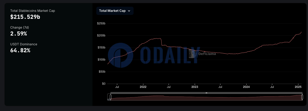 稳定币总市值超2150亿美元续创新高，USDC市值1个月增长近20%