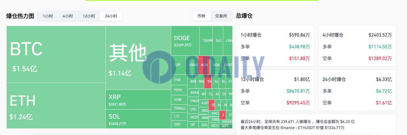 过去24小时全网爆仓6.33亿美元主爆多单，近24万人被爆仓