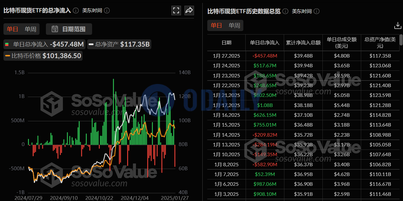 比特币现货ETF过去7日净流入后首次净流出，累计净流入394.8亿美元