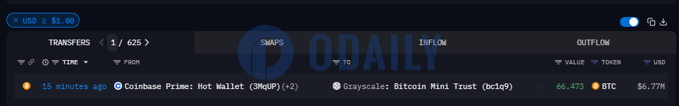 66.473枚BTC从Coinbase Prime地址转入灰度比特币迷你信托基金