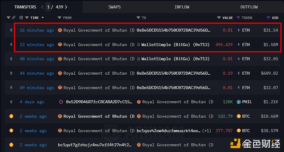 不丹王国政府已将495.43枚ETH转移至新建BitGo多签钱包