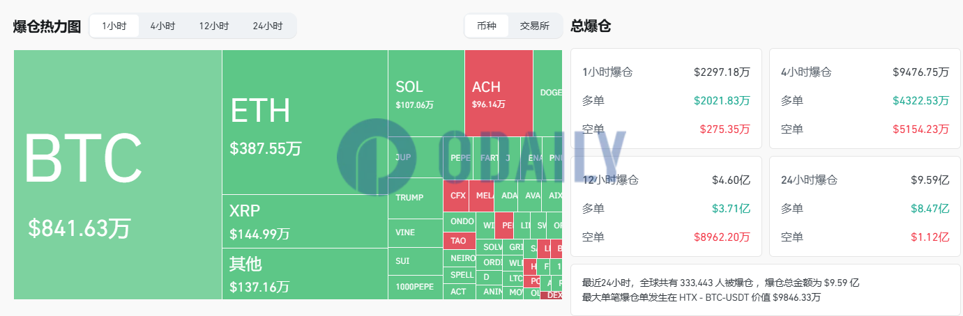 过去1小时全网爆仓2297.18万美元，主爆多单