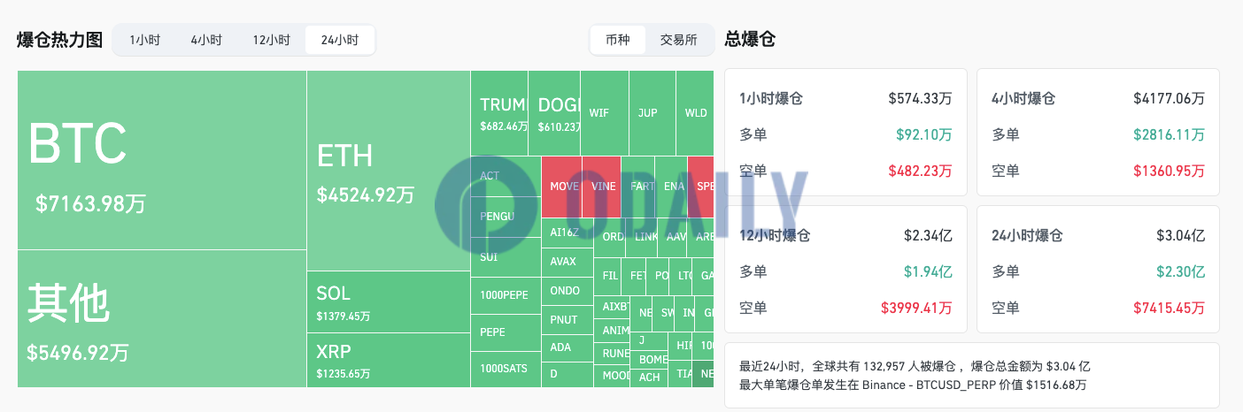 过去24小时全网爆仓3.04亿美元主爆多单，超13万人被爆仓
