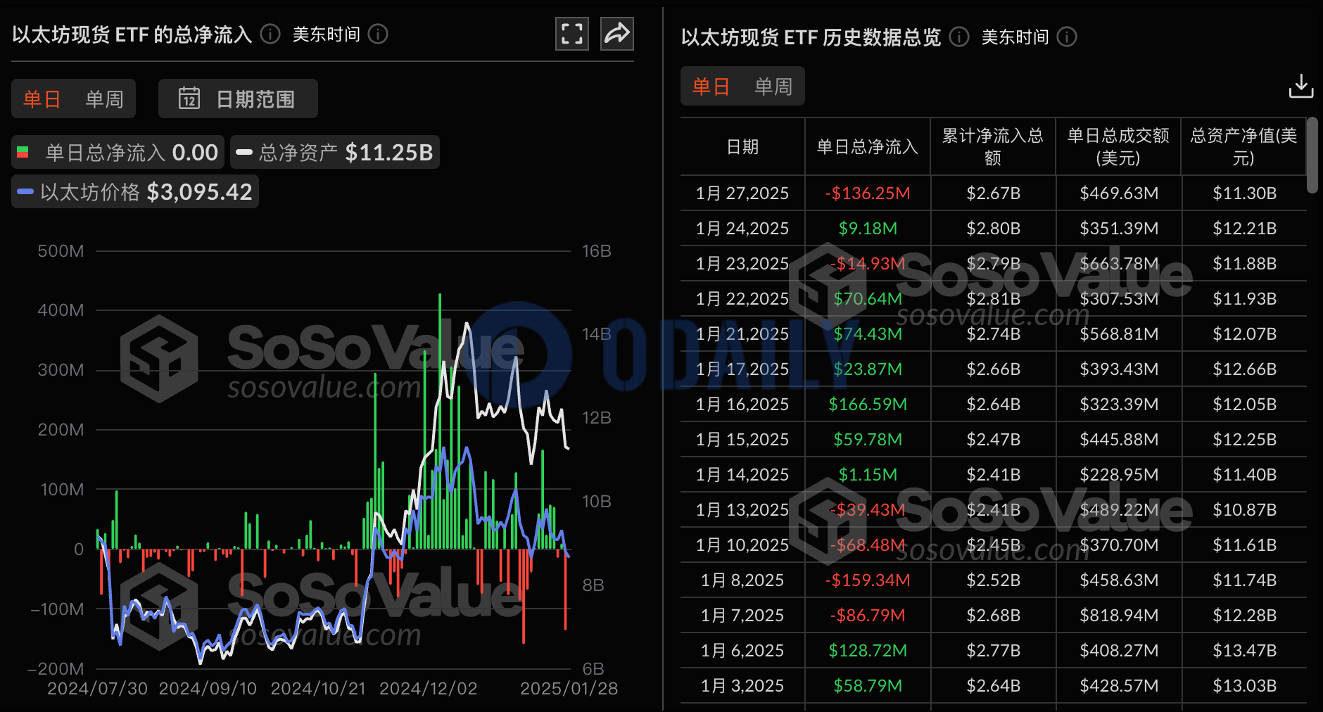 以太坊现货ETF总资产净值为112.46亿美元，累计净流入26.68亿美元