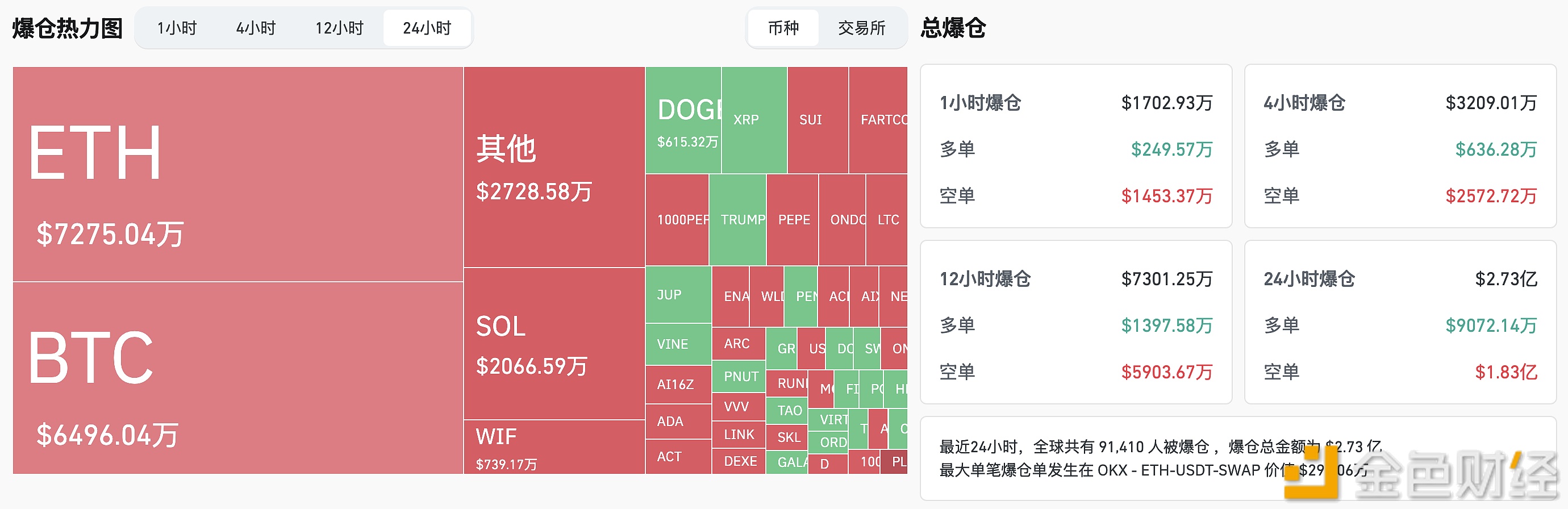 过去24小时全网爆仓2.73亿美元，主爆空单