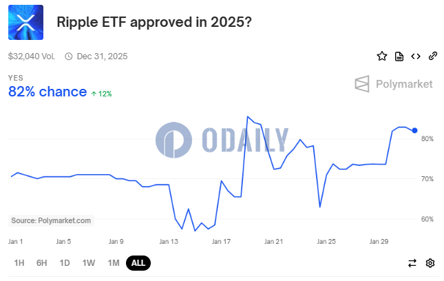 Polymarket上“2025年XRP ETF获批”概率为82%