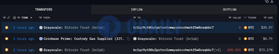 灰度比特币ETF于2小时前向某bc1qr开头地址转移690.934枚BTC