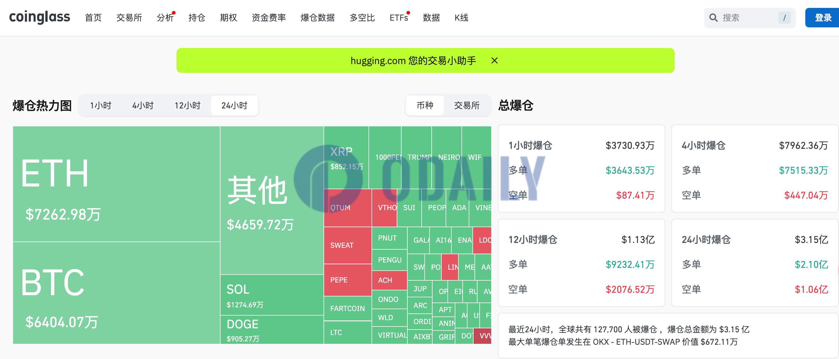 过去24小时全网爆仓3.15亿美元，多单爆仓达2.1亿美元