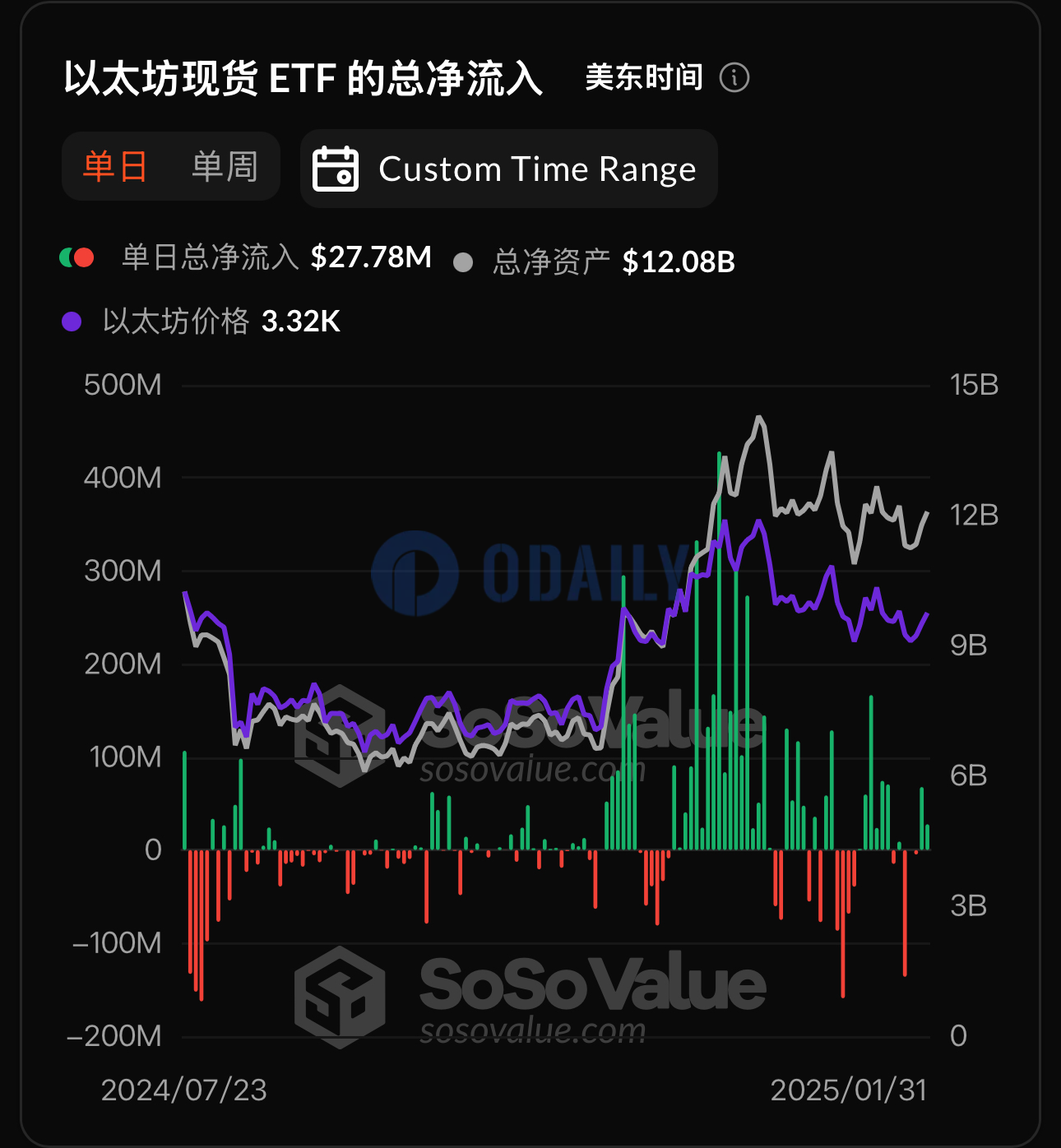 以太坊现货ETF昨日总净流入2777.95万美元，ETF净资产比率达3.02%