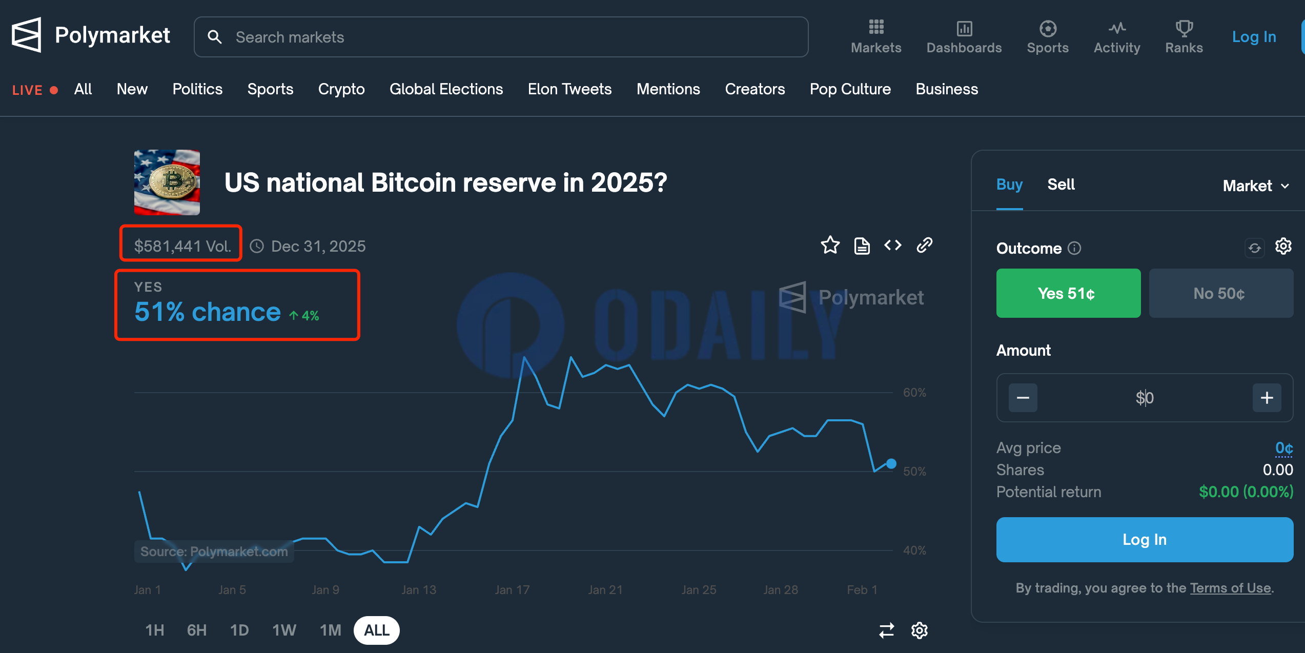 Polymarket上预测“美国于2025年建立比特币国家储备”的概率暂报51%