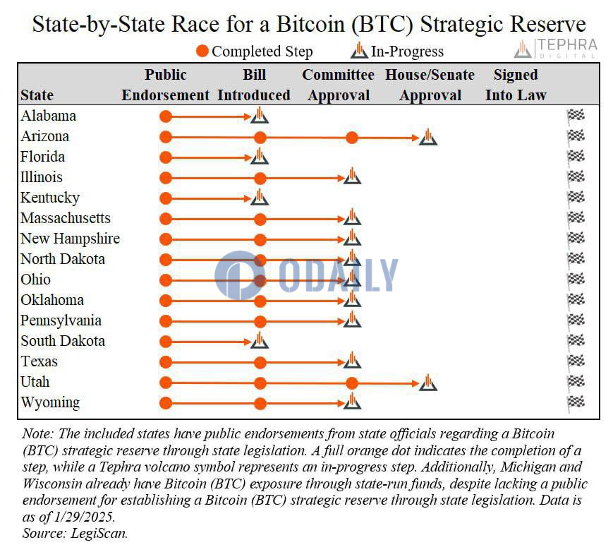 美国15个州正推动比特币战略储备，亚利桑那州、犹他州暂时处领先地位