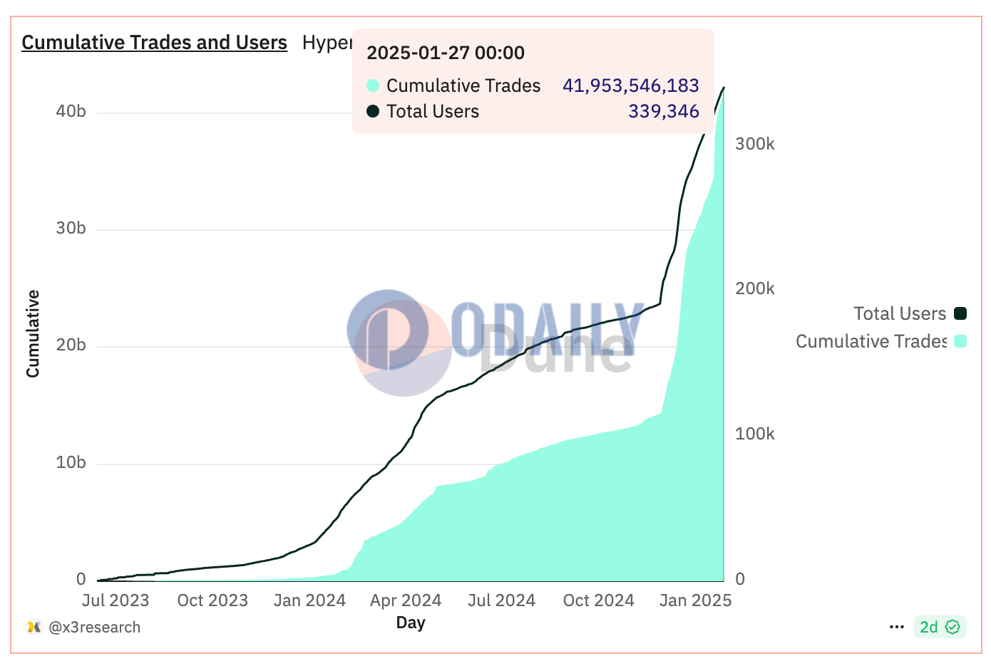 Hyperliquid用户数突破33万，累计交易笔数近420亿次