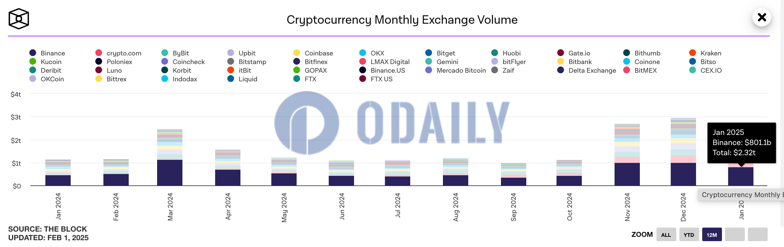 1月交易所现货交易额达2.32万亿美元，币安、Crypto.com、Bybit分列前三