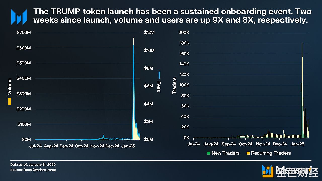 分析：TRUMP带来了新用户的增长，Moonshot日均用户数约为一个月前的8倍