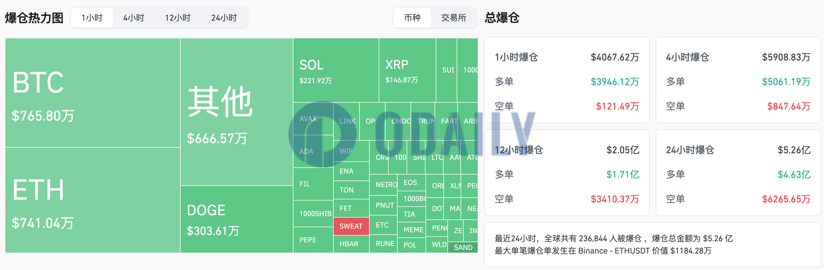 过去1小时全网爆仓4067.62万美元，主爆多单